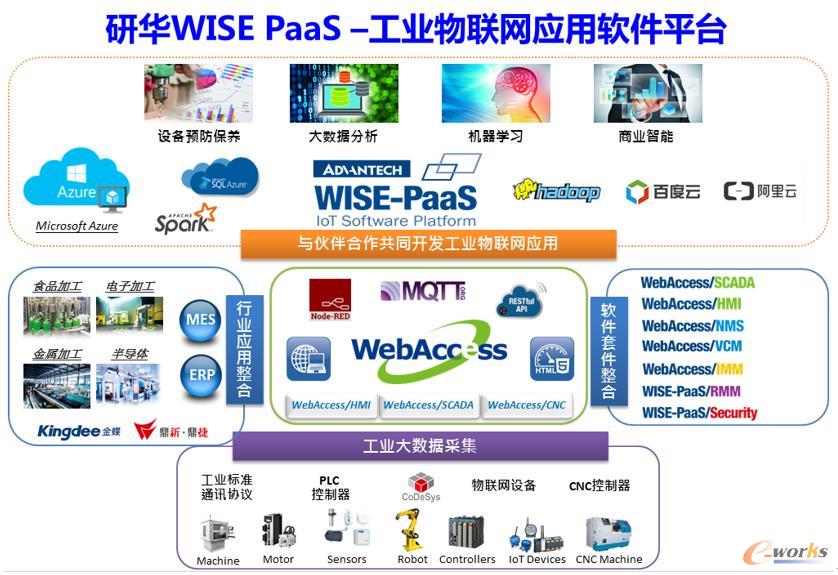 聚合生态，研华WISE-PaaS释放物联魅力 网络与信息安全软件开发